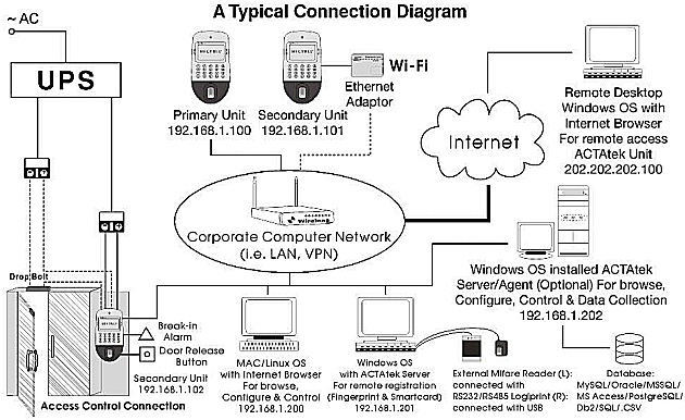 Dochzkov systm Actatek - blokov schema vech monost